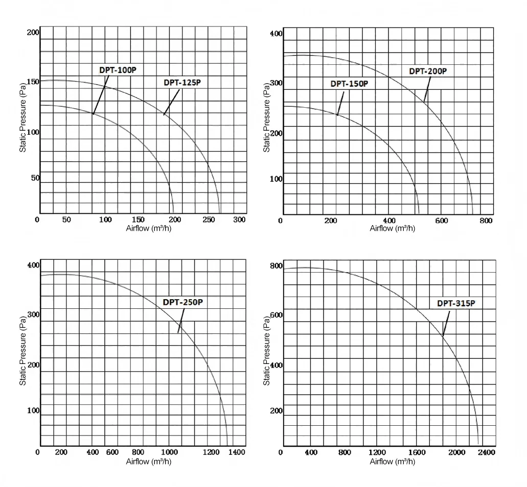 DPT series airflow and static pressure reference curve
