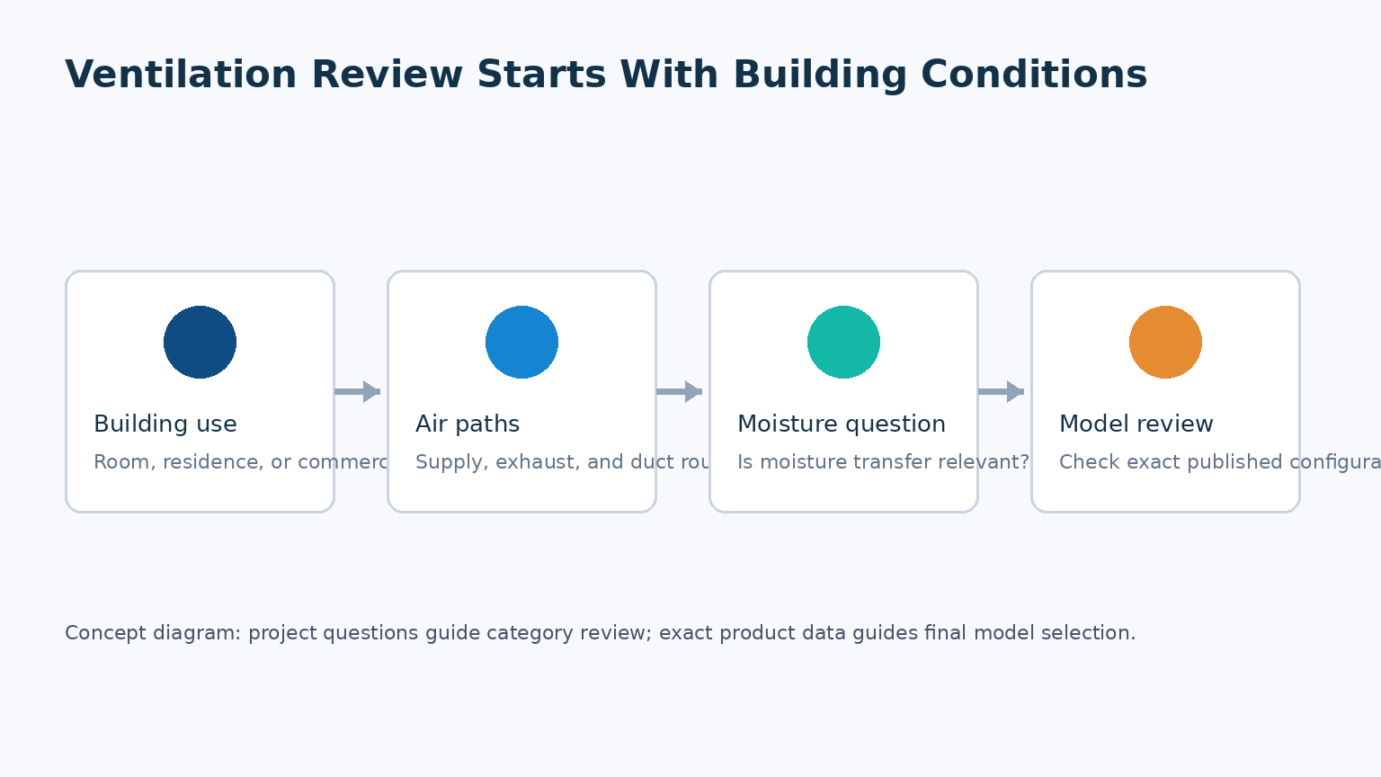 Conceptual building-condition decision path for ERV and HRV category review
