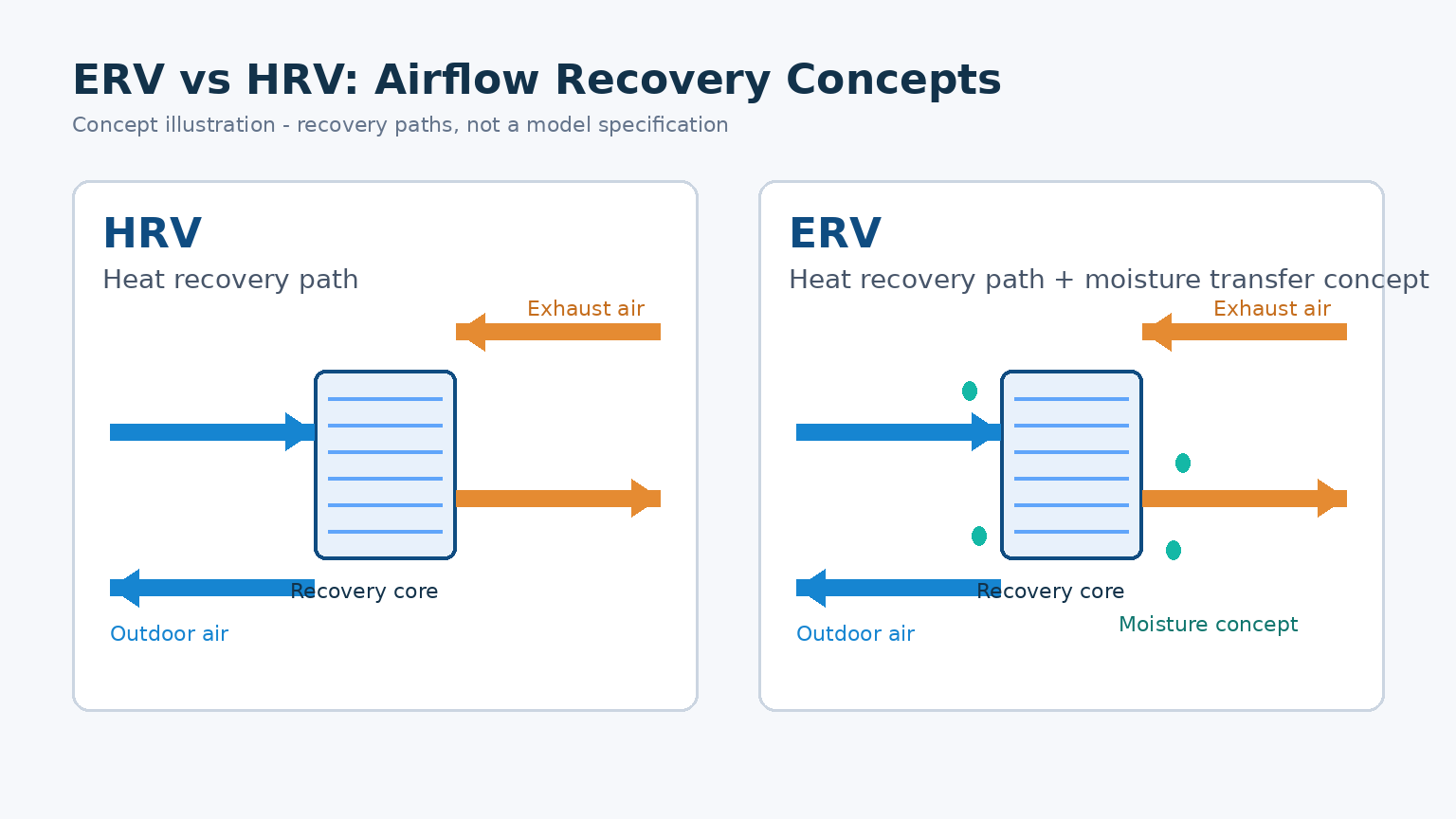 ERV vs HRV airflow comparison diagram
